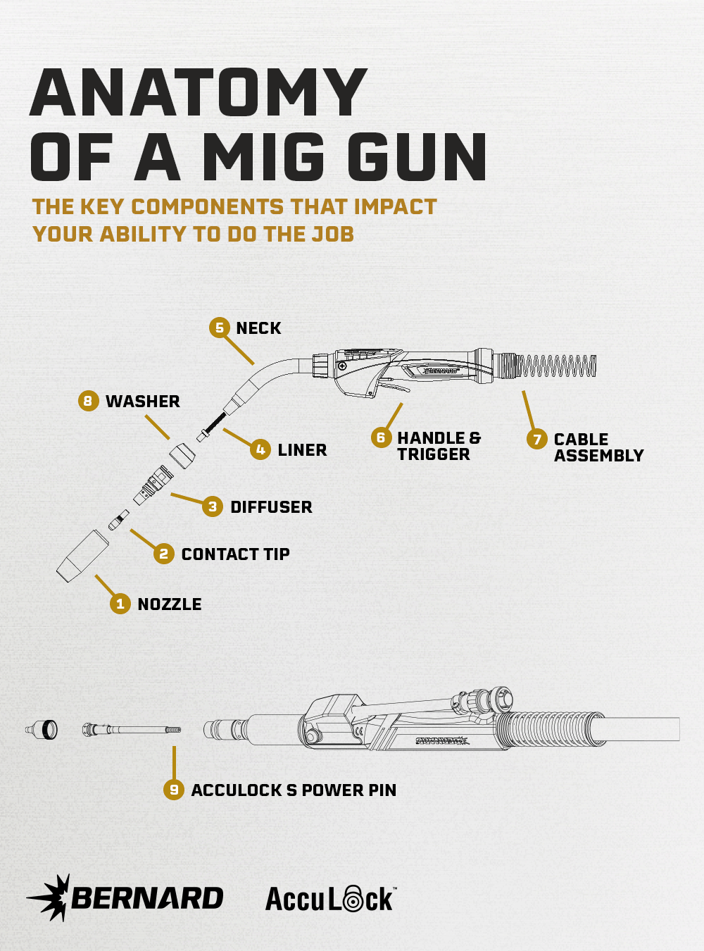 Key MIG Gun Components for Job Performance Bernard and Tregaskiss